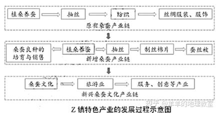 擴大絲綢服裝製造業,形成規模優勢b.