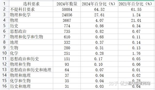 選對應(yīng)大學(xué)專業(yè)怎么選_六選三對應(yīng)的大學(xué)專業(yè)_選對應(yīng)大學(xué)專業(yè)的要求