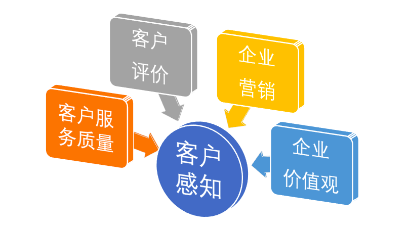 买家又双叒叕后悔都是客户感知惹的祸