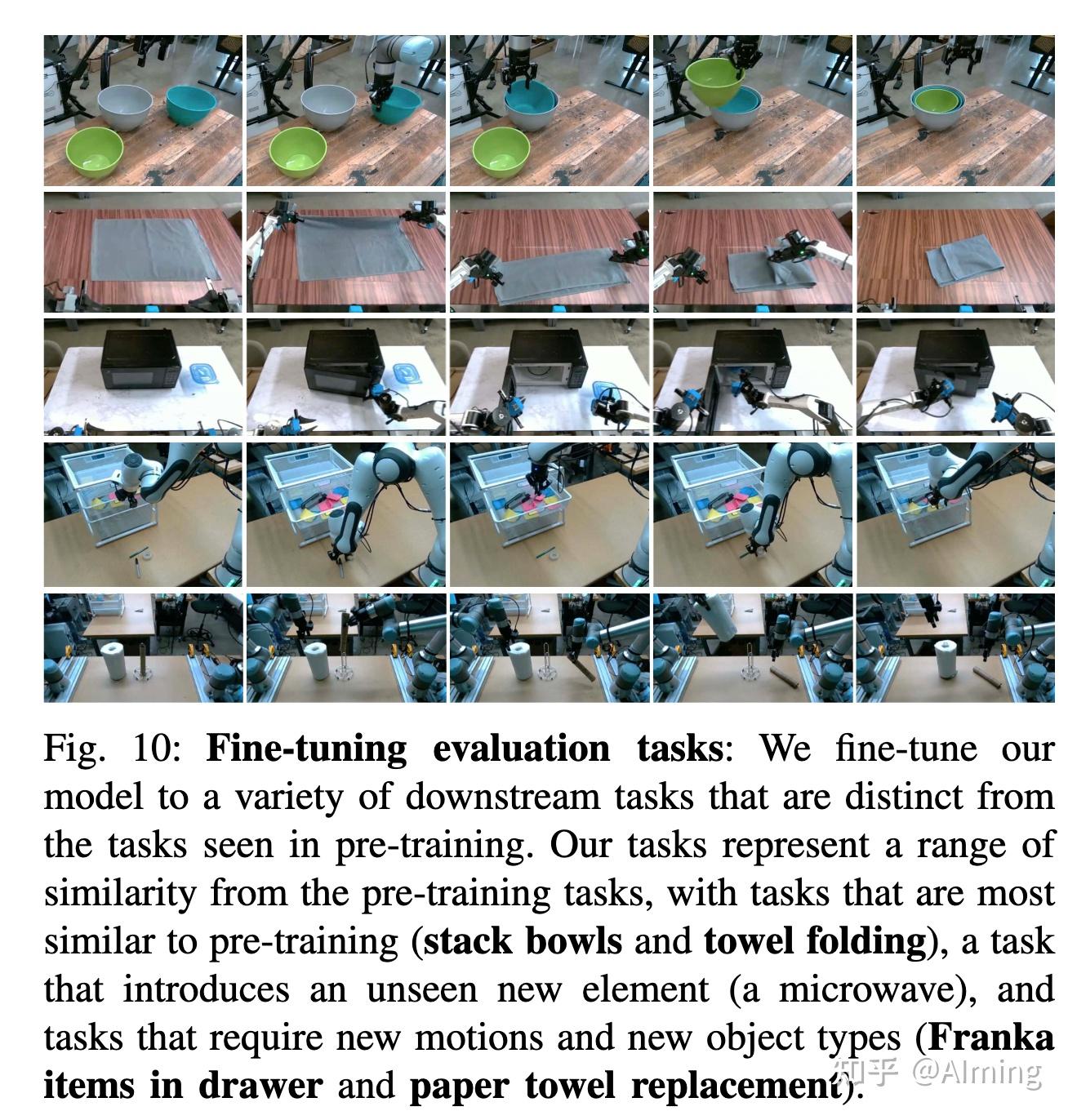 我们将模型微调为各种下游任务,这些任务与预训练中的任务不同。任务与训练前任务有一系列相似之处,其中任务与训练前任务最相似(堆叠碗和折叠毛巾),引入看不见的新元素的任务(微波炉),以及需要新动作和新对象类型的任务(存放抽屉物品和纸巾更换)。