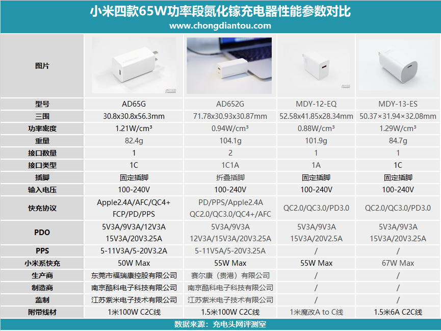 小米4款氮化镓充电器对比想买哪个不用犹豫