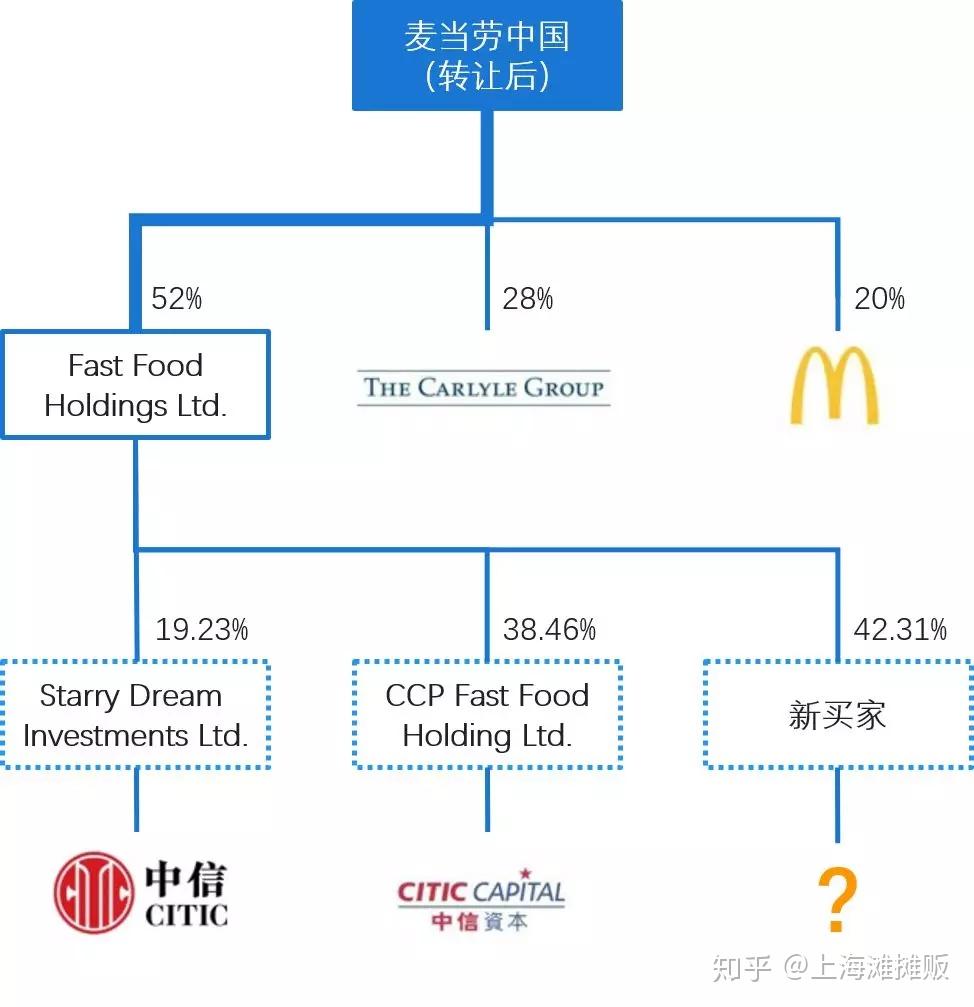 一,麦当劳的股权结构