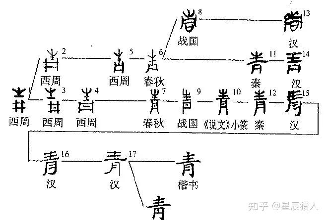【辨青01】字文溯源|青 - 知乎