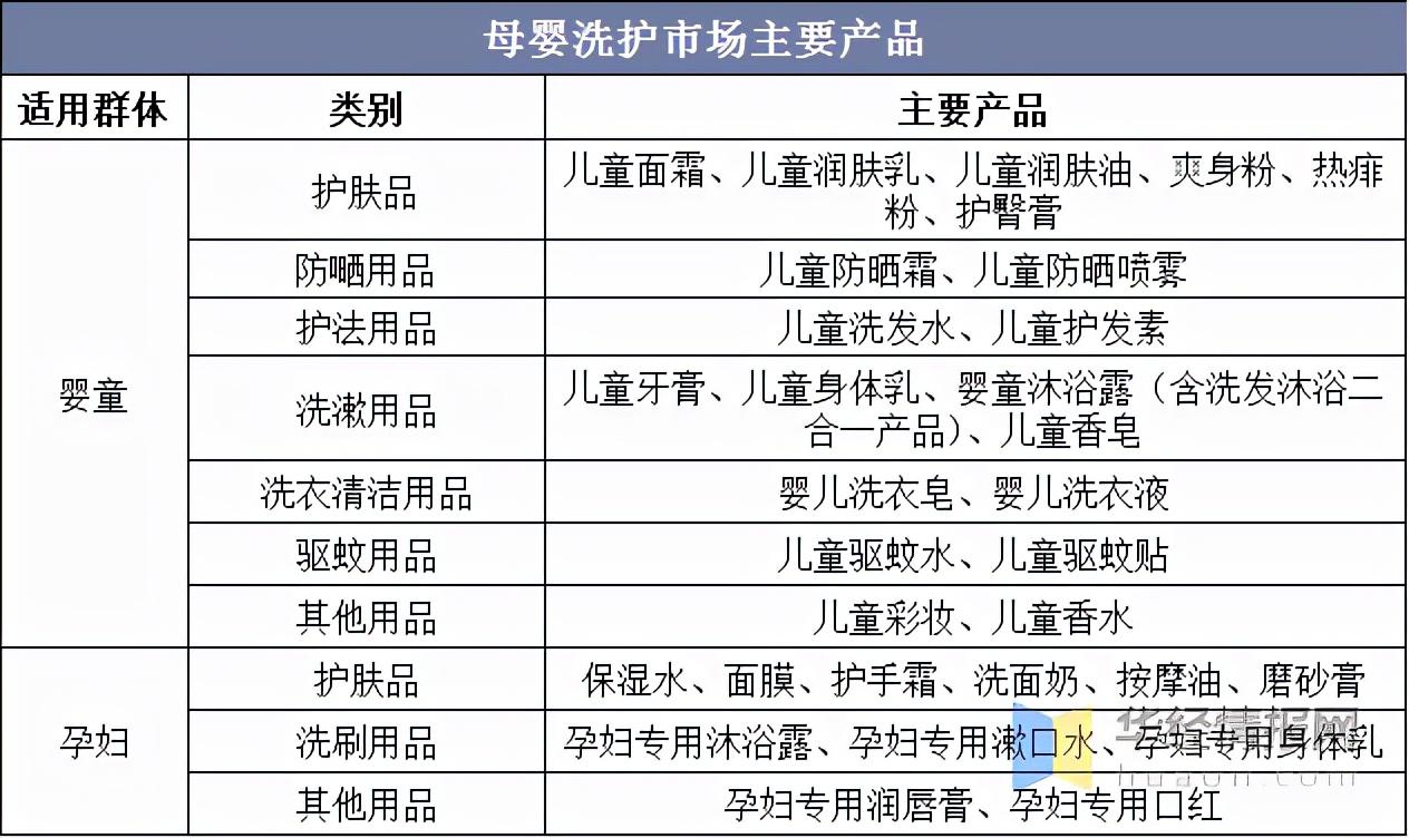 母婴洗护市场主要产品目前母婴洗护用品主要包括 1 护肤用品 身体油