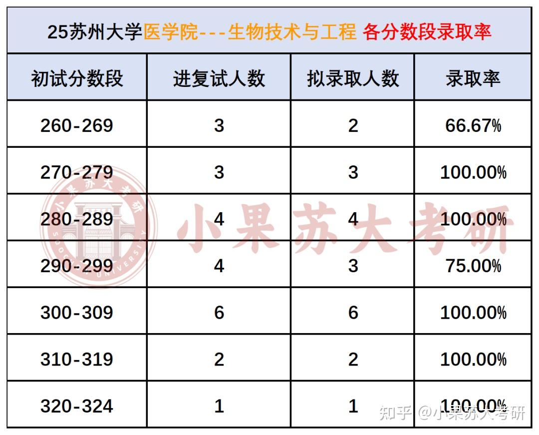 【26考研苏州大学】苏大生物学考试难度分析--附最新考试数据 - 知乎