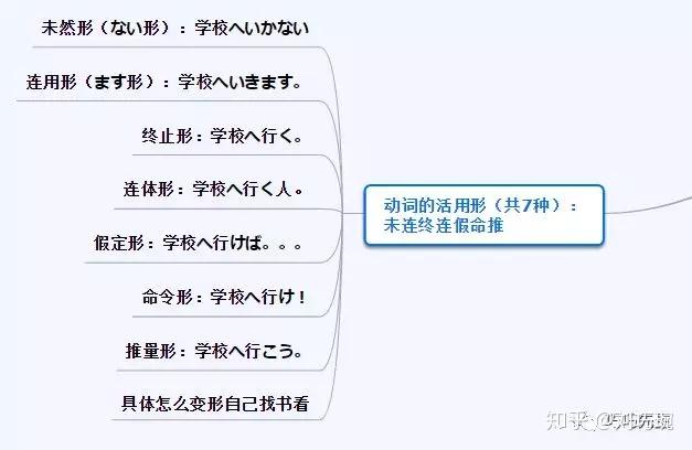 一张关于日语动词的思维导图 - 知乎