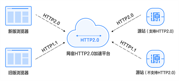 使用HTTP2.0之前，你可能会关心这5个问题 - 知乎