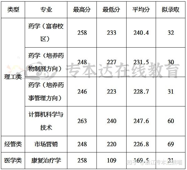 錄取分數線,一起來看下哦~浙江中醫藥大學2022年浙江省專升本預錄取