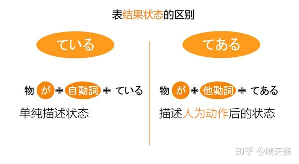 日语N4易混语法:ている・てある - 知乎