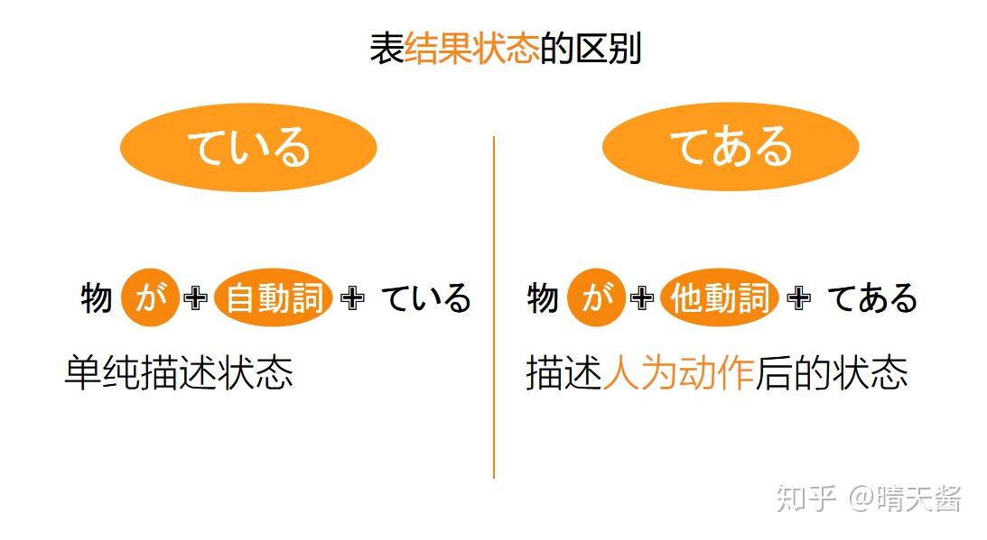 日语N4易混语法:ている・てある - 知乎