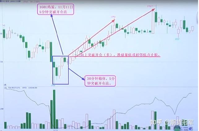 三个月获得940的期货冠军李永强5分钟箱体突破开仓技术揭秘图解