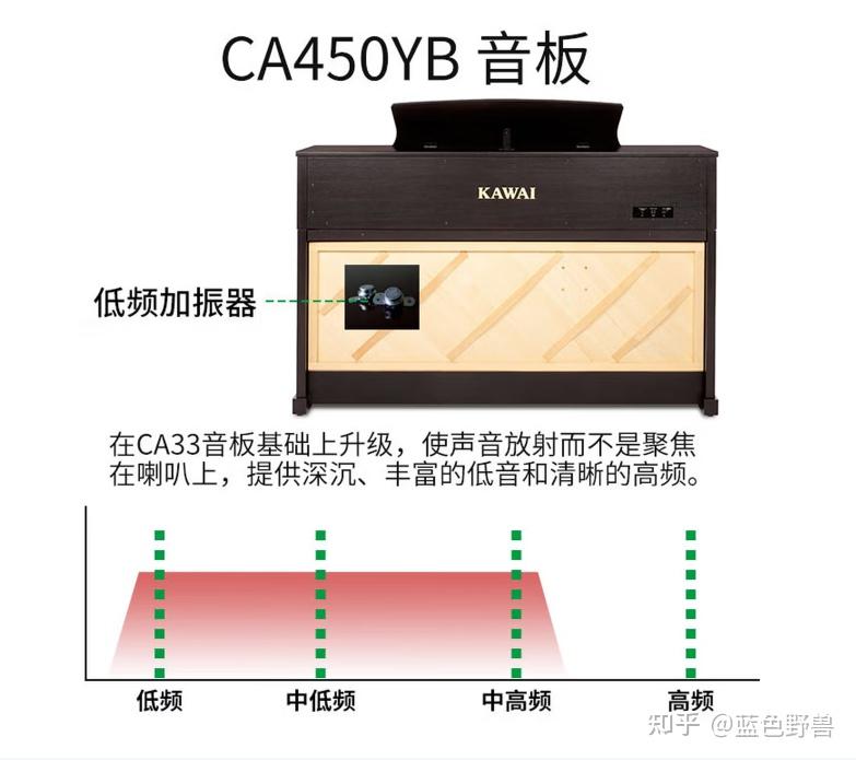 带音板的电钢琴有多顶？万元档电钢琴你绝对不能忽视这款CA450 - 知乎