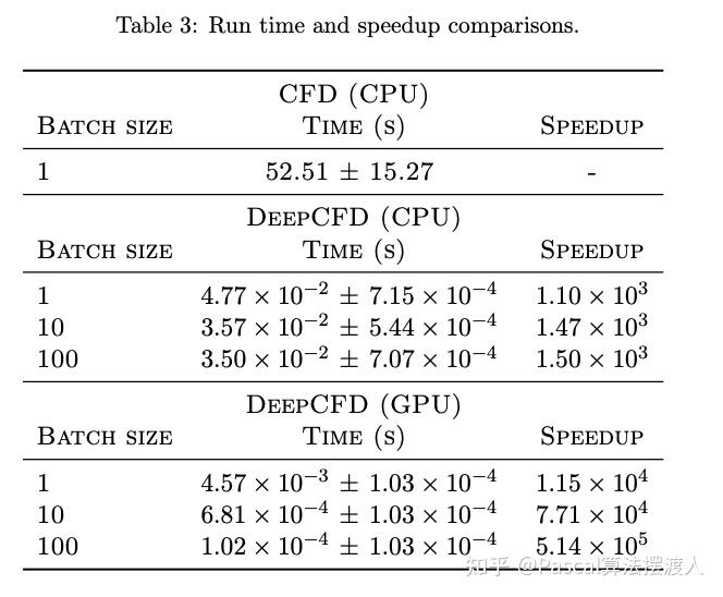 [AI for science - PDE - 2020]DeepCFD模型 - 基于CNN/U-Net模型的流场预测 - 知乎