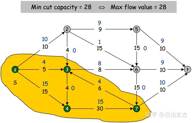最大流最小割(Max-flow min-cut)定理 - 知乎