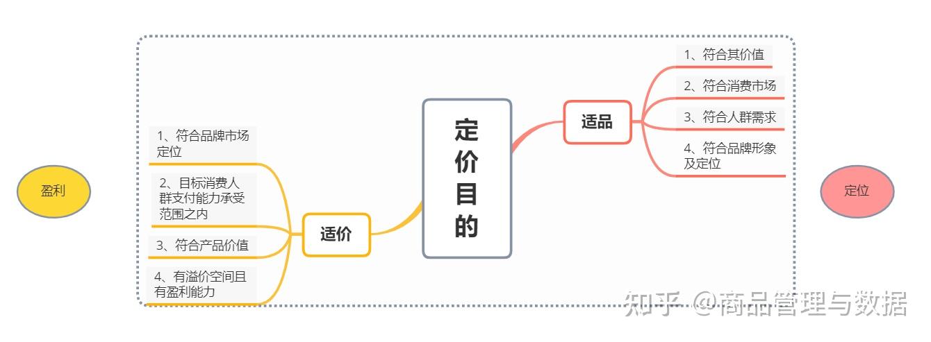 商品管理之如何合理制订商品定价策略，快速掌握定价方法与目的 - 知乎