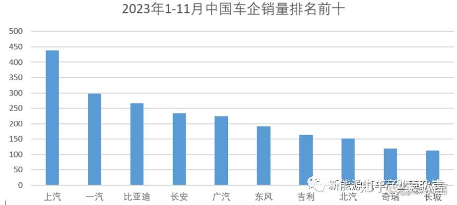 市場銷量排行榜前十名分別為:上汽,一汽,比亞迪,長安,廣汽,東風,吉利