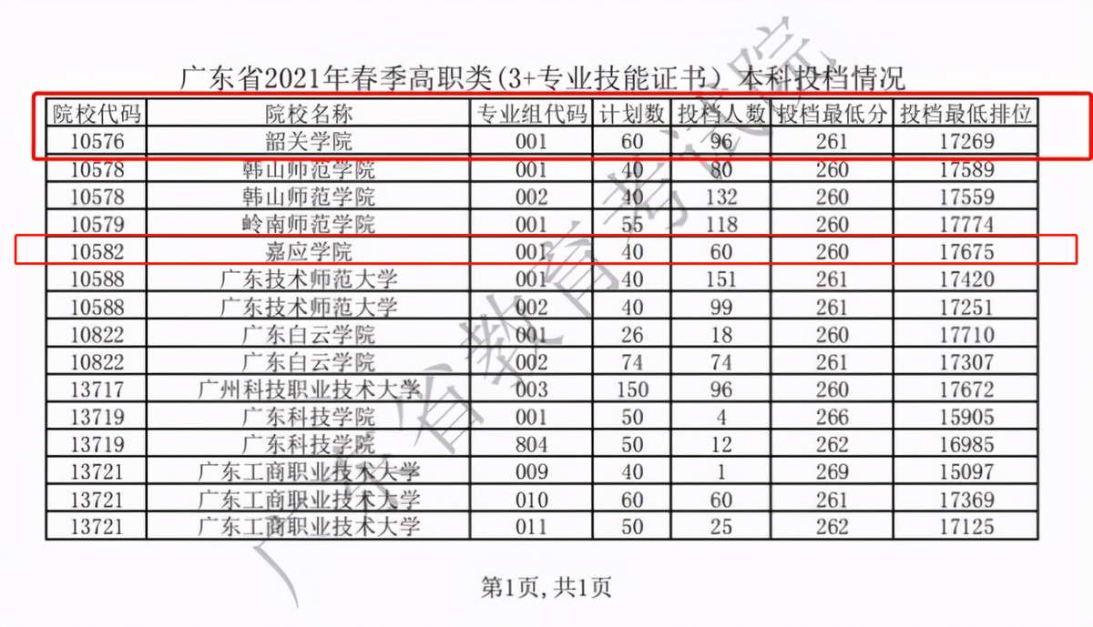 嘉应学院3证书专业图片