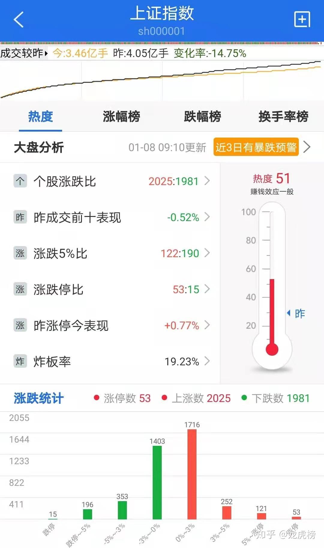 打板覆盤趙老哥129億接力天齊鋰業三機構和章盟主趁勢砸盤74億