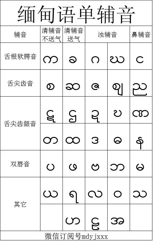 叶林的缅语课-第六课-单辅音字母复习 - 知乎