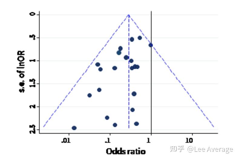 Cochrane系统评价2022版本学习：漏斗图funnel plot - 知乎