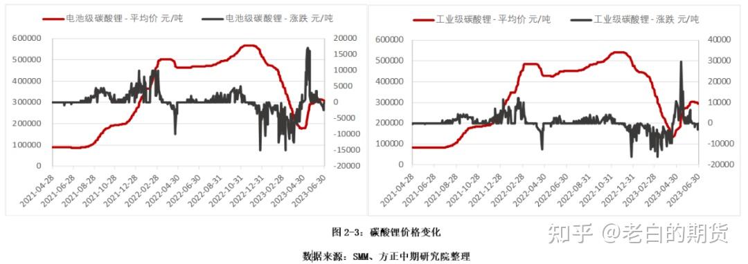 碳酸锂投研框架 从入门到精通（一） 知乎