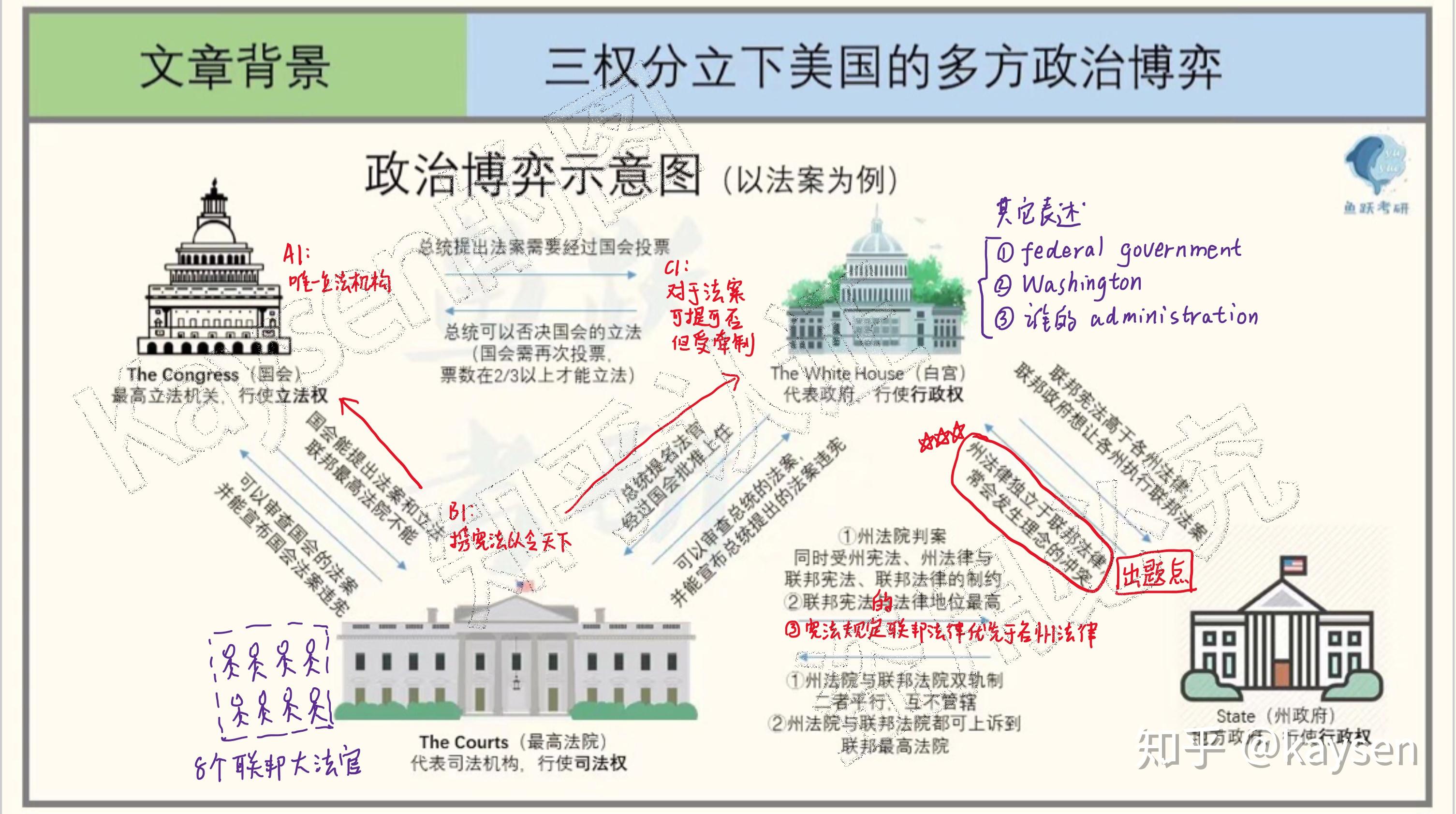 美国政治体制图解英文图片