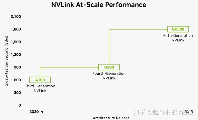一文读懂NVSwitch和NVLink - 知乎