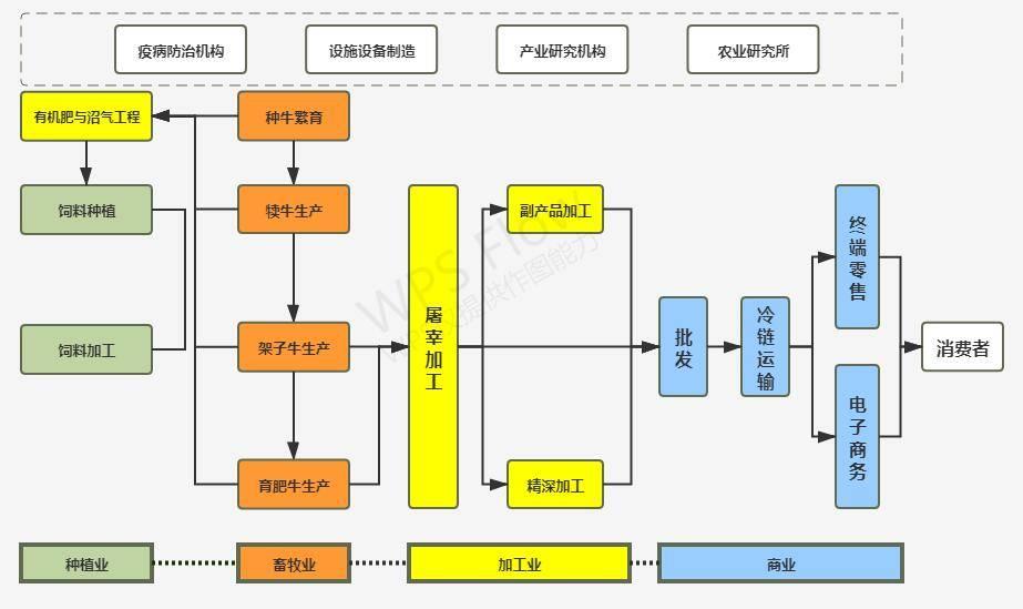 【牛票科技】肉牛产业简易分析:国内肉牛产值逐年增长