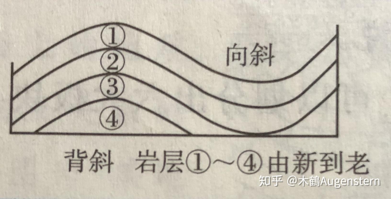 判断向斜背斜的最主要因素是什么? - 知乎