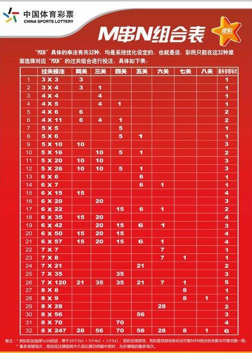 竞彩足球的m串n过关投注熟悉竞彩的朋友们一定听过m串n,那么什么是