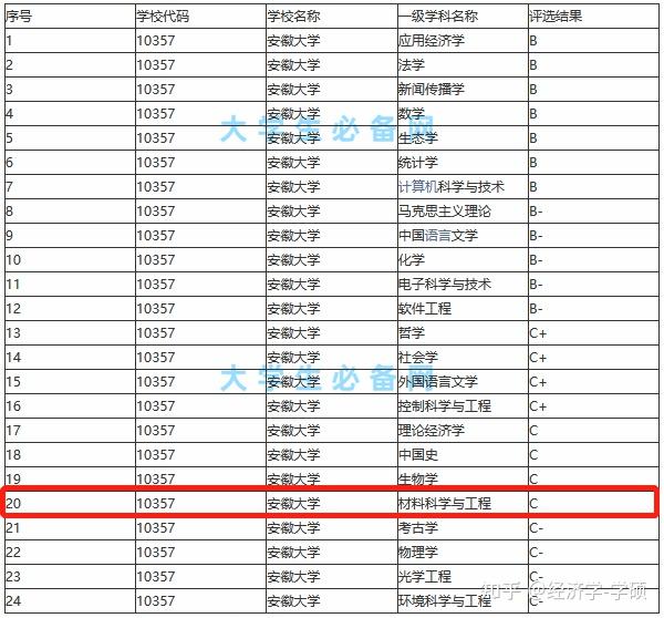 安徽大学位于安徽合肥,是安徽省属的211工程综合性大学,相较于同省的