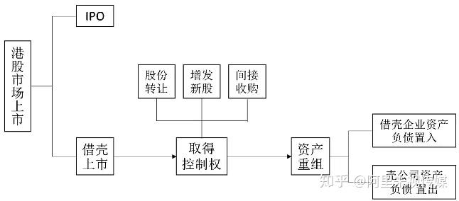 大陆企业赴港借壳上市流程图近两年,香港市场对借壳上市的监管形式趋