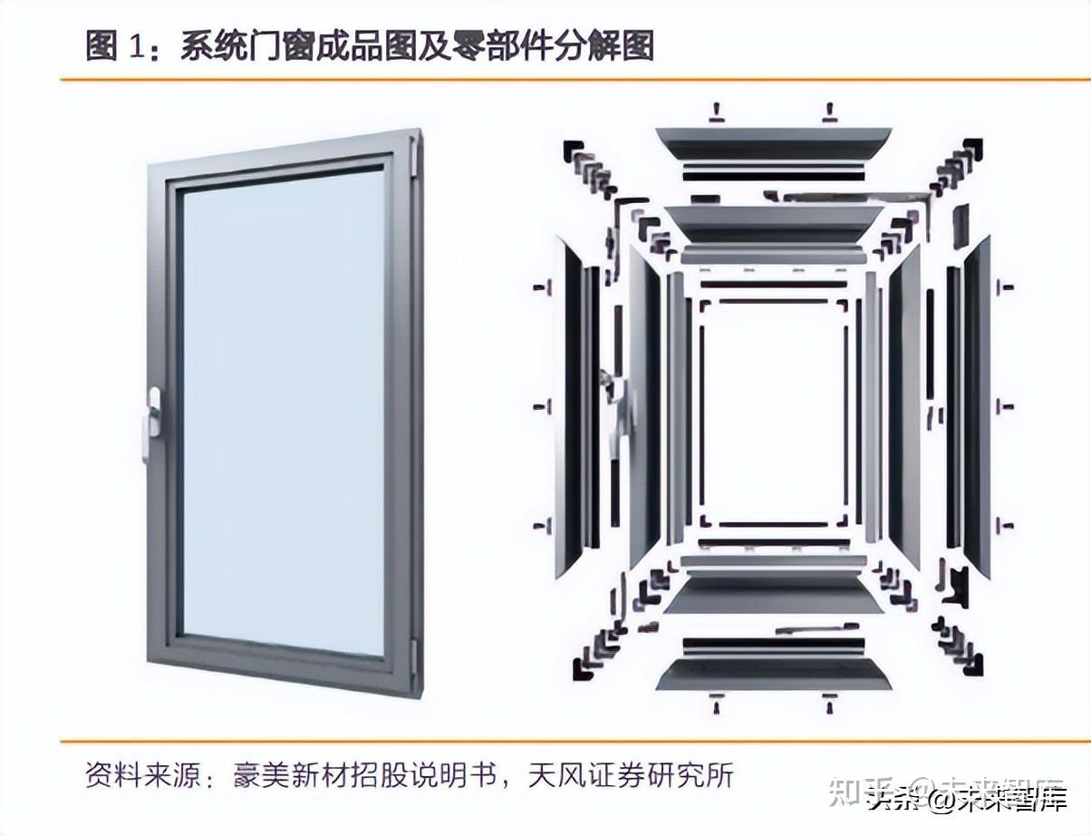 系统门窗行业研究:低渗透率+高品牌属性,构建消费建材新蓝海 - 知乎