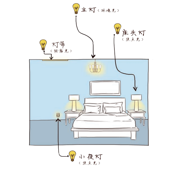 卧室实用设计：灯光搭配与软装布置 - 知乎