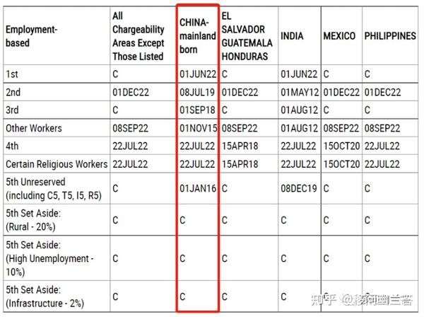 美国移民2023年1月签证公告：EB-1出现排期，EB-5旧政持续停滞/新政暂无排期 - 知乎