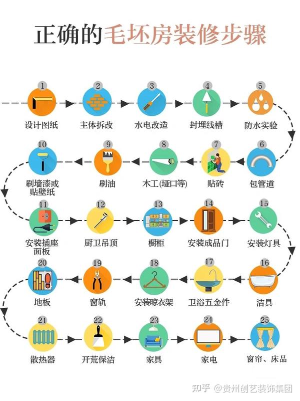 正确毛坯房装修步骤超全图文版！ - 知乎