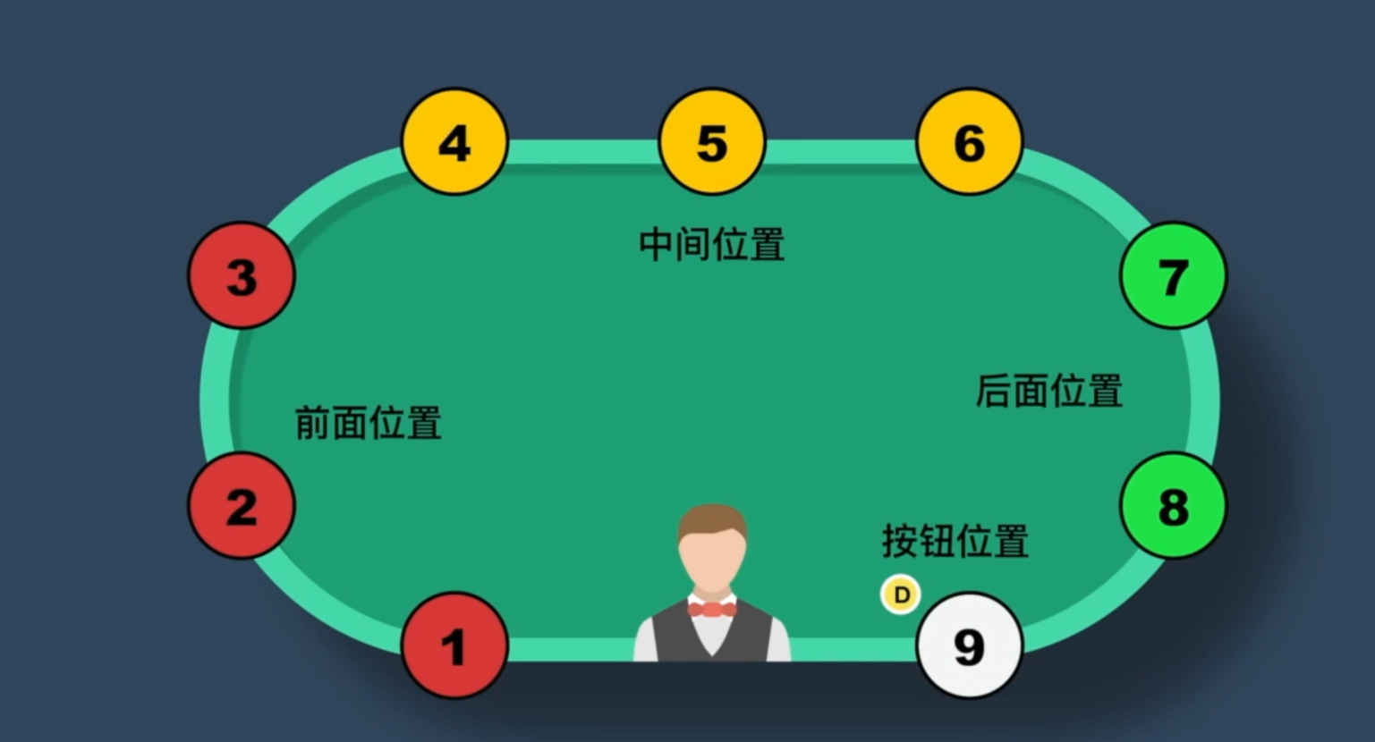 为什么说在德州扑克中位置很重要