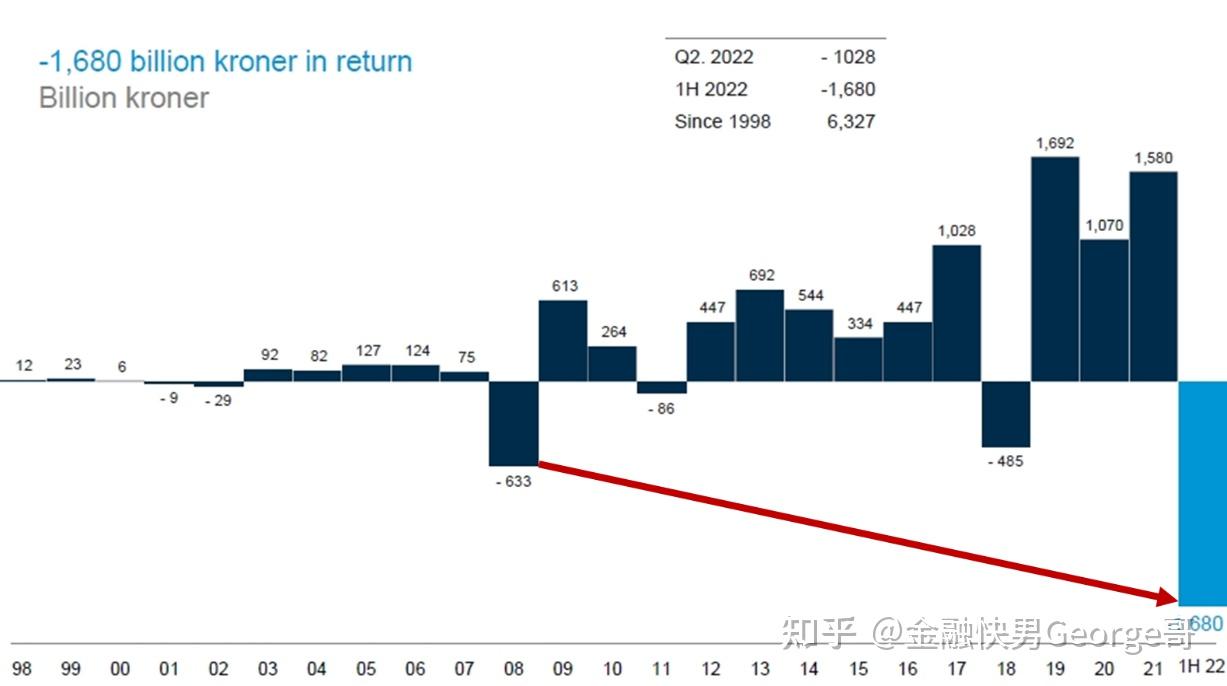发生了什么，全球最大主权财富基金录得史上最惨亏损超1.18万亿- 知乎