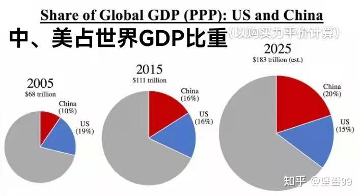 中美2023年GDP本质比拼为何让全球经济发动机的中国拿到胜利的先手? - 知乎