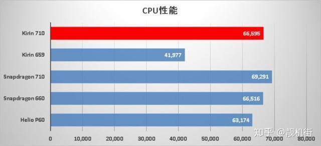 麒麟710与骁龙710大比拼,谁更强 知乎