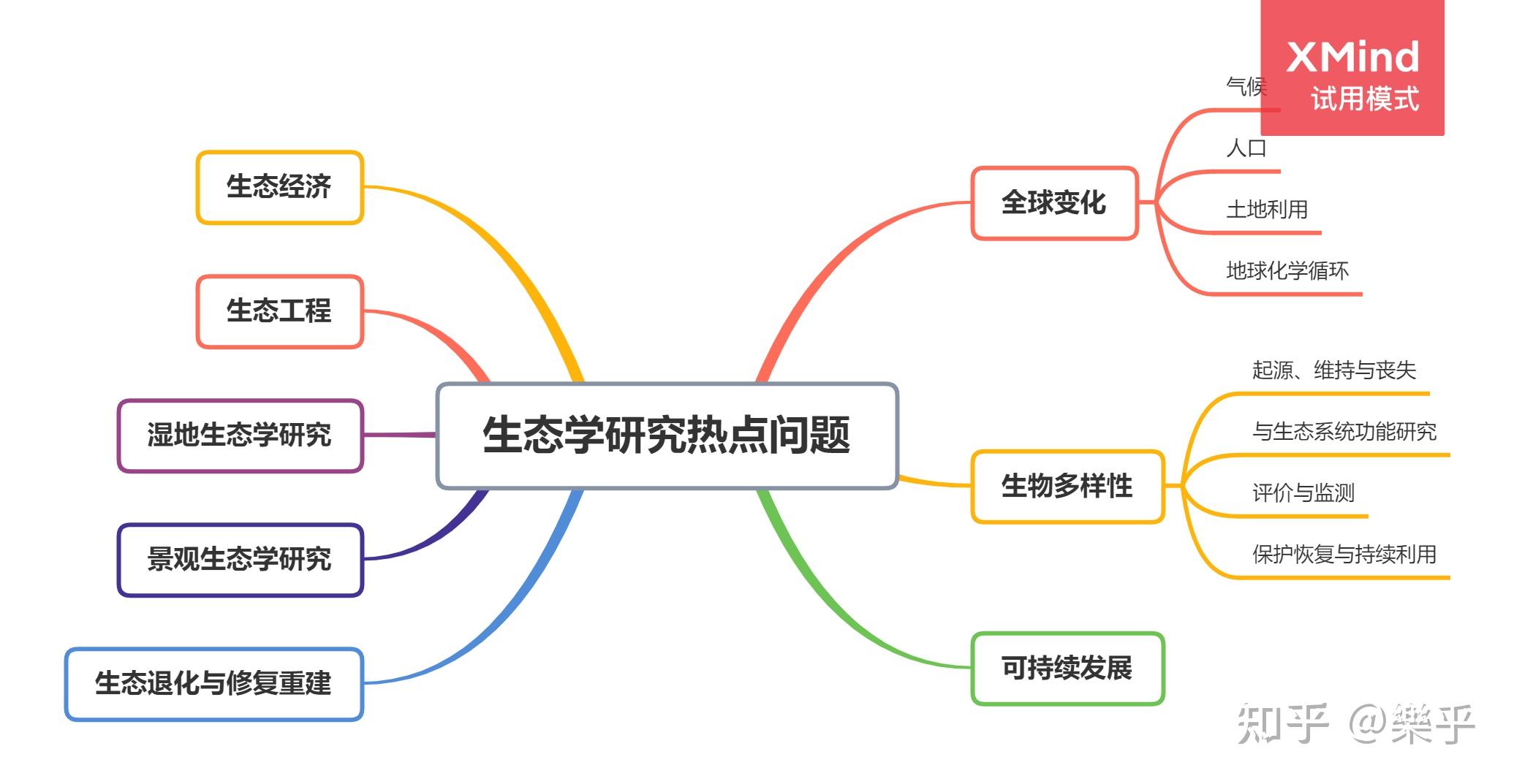 生态学基础提供给生态学考研生态专业的同学