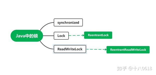 【JavaSE】Java中的锁：synchronized、Lock、ReadWriteLock 知乎