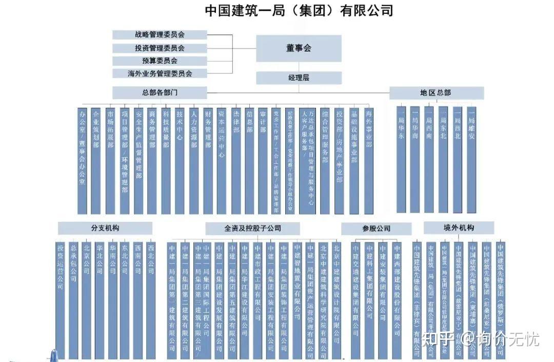 中建八个局哪个局最厉害？附各个局的组织结构图 - 知乎