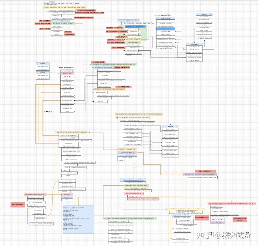 深入了解Linux内核中文件系统之open函数（上） - 知乎