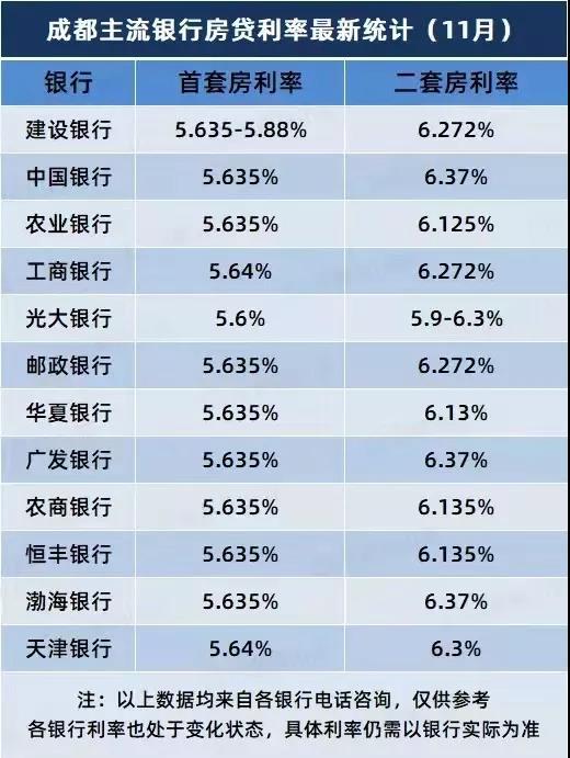 房貸緊張現象緩解成都房貸利率低至56