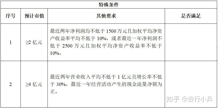 新三板创新层挂牌公司公开发行进入精选层条件分析