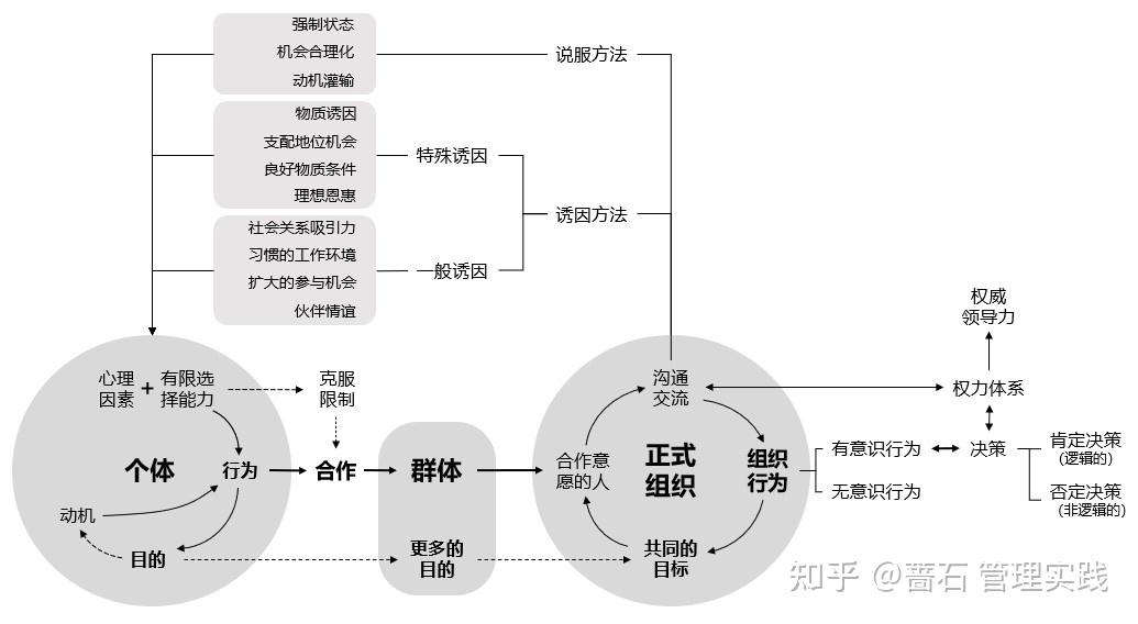 组织管理的三个要素