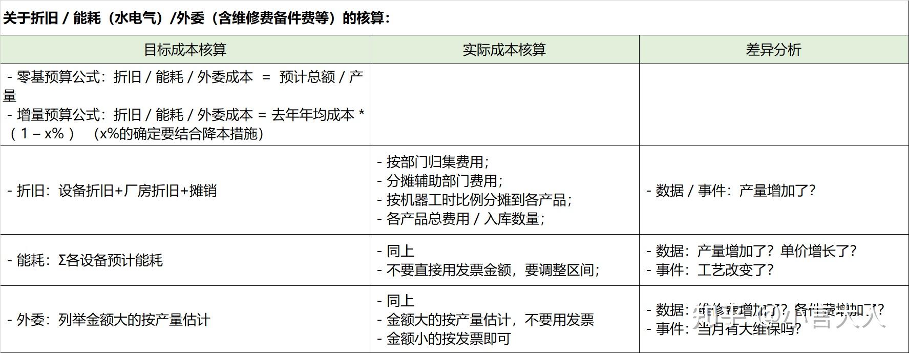 小言大人运营管理如何进行成本核算和成本控制