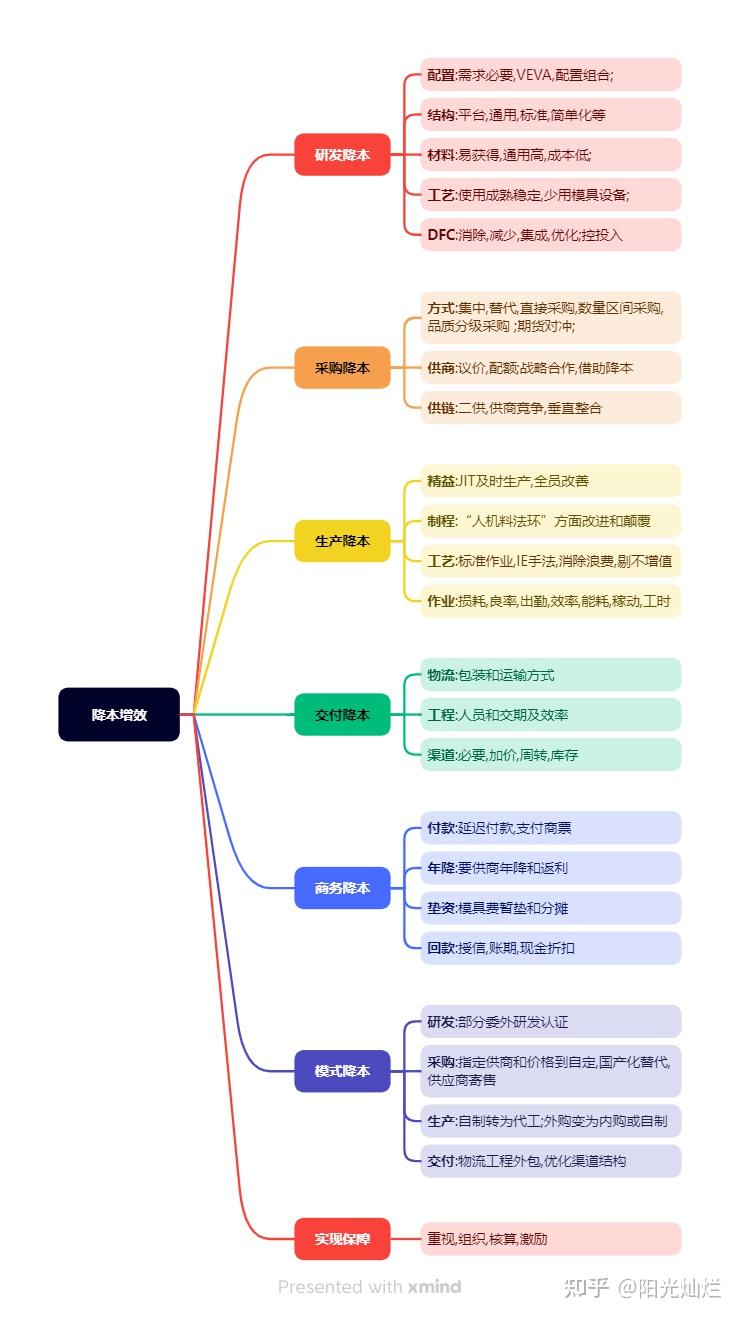 怎样进行产品降本增效 - 知乎