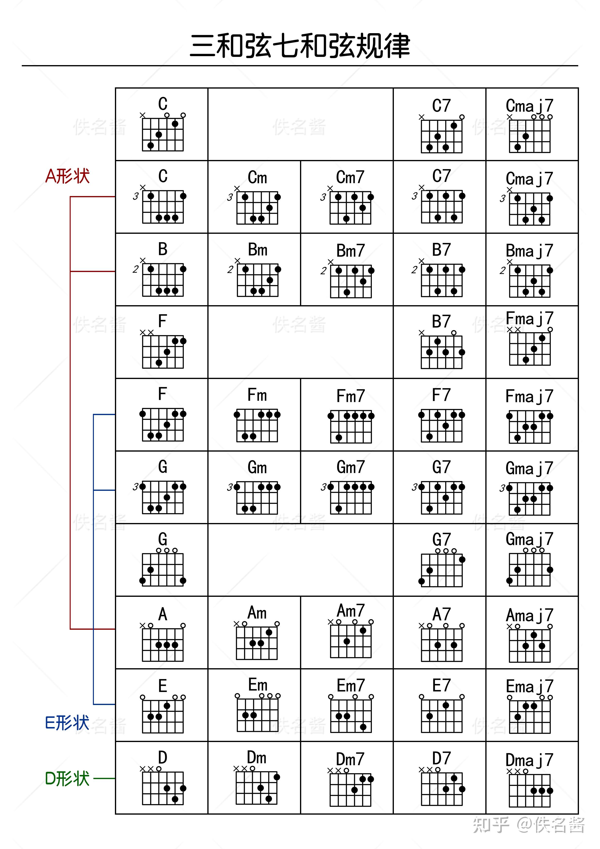 顺接三和弦、七和弦、和弦规律、和弦总览 - 知乎